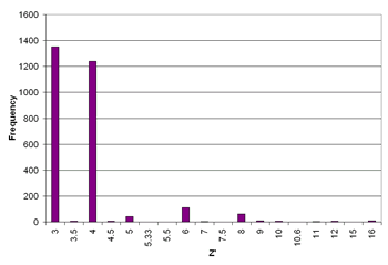 Z' distribution in the CSD